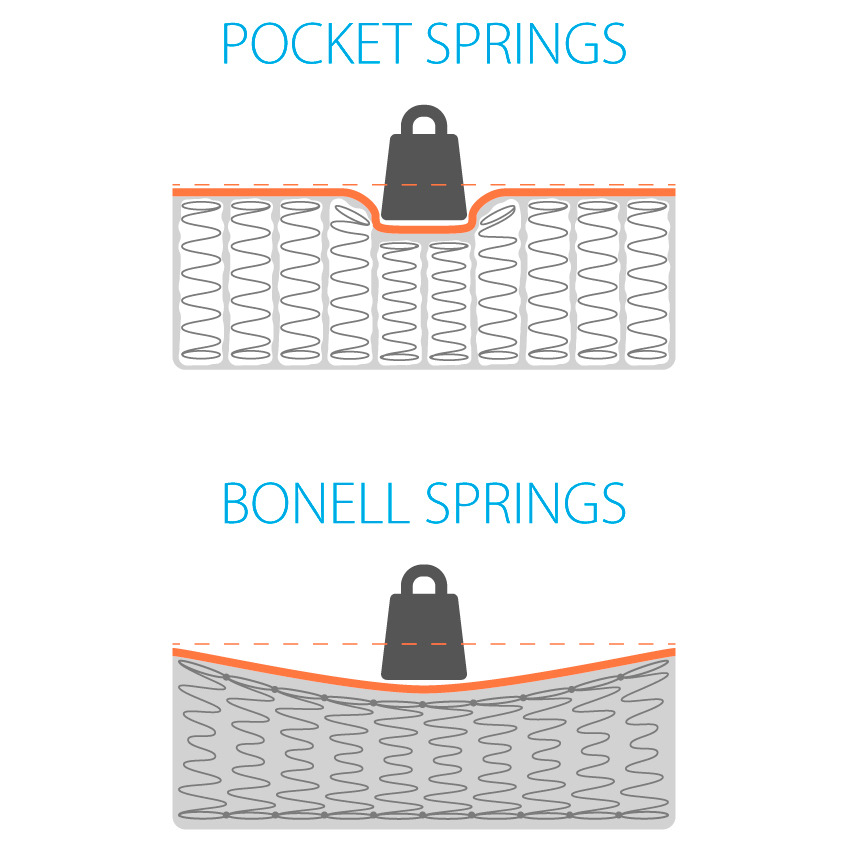 Bonell springs and pocket springs